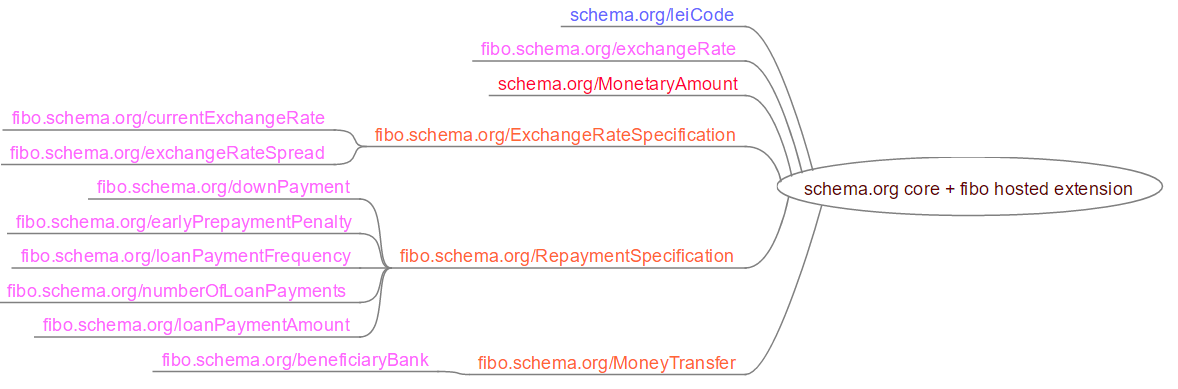 Mind Map for schema.org financial extension